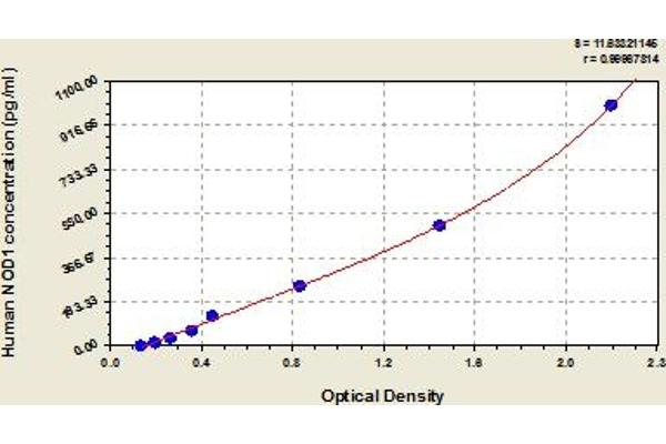 NOD1 ELISA Kit