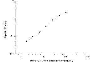 Typical standard curve (CD163 ELISA Kit)