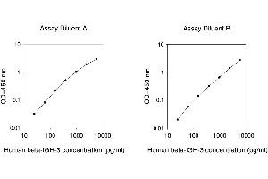 ELISA image for Transforming Growth Factor, beta-Induced, 68kDa (TGFBI) ELISA Kit (ABIN625266) (TGFBI ELISA Kit)