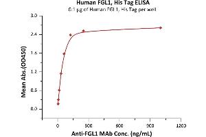 Immobilized Human FGL1, His Tag (ABIN6923183,ABIN6938834) at 1 μg/mL (100 μL/well) can bind A MAb with a linear range of 4-125 ng/mL (QC tested).