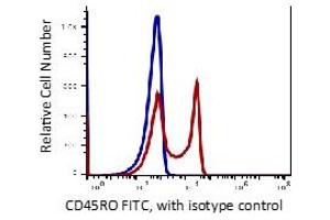 Flow Cytometry (FACS) image for anti-CD45RO (CD45RO) antibody (FITC) (ABIN6253060) (CD45RO antibody  (FITC))