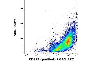 Flow cytometry surface staining pattern of human PHA stimulated peripheral blood mononuclear cell suspension stained using anti-humam CD274 (29E. (PD-L1 antibody)
