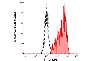 Separation of human IL-2 positive CD3 positive lymphocytes (red-filled) from IL-2 negative CD3 negative lymphocytes (black-dashed) in flow cytometry analysis (intracellular staining) of PMA + Ionomycin stimulated and Brefeldin A treated human peripheral whole blood stained using anti-human IL-2 (35C3) APC antibody (10 μL reagent / 100 μL of peripheral whole blood). (IL-2 antibody  (APC))