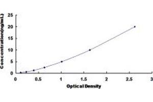 Typical standard curve (PHF8 ELISA Kit)