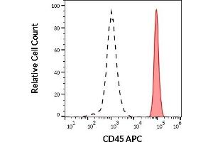 Flow Cytometry (FACS) image for anti-Protein tyrosine Phosphatase, Receptor Type, C (PTPRC) antibody (APC) (ABIN94131)