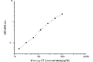 Typical standard curve (Calcitonin ELISA Kit)