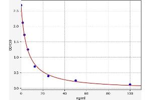 Typical standard curve (Dopamine ELISA Kit)