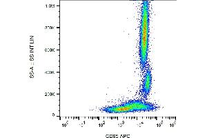 Flow cytometry analysis (surface staining) of human peripheral blood cells with anti-CD95 (LT95) APC. (FAS antibody  (APC))