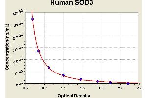 Diagramm of the ELISA kit to detect Human SOD3with the optical density on the x-axis and the concentration on the y-axis. (SOD3 ELISA Kit)
