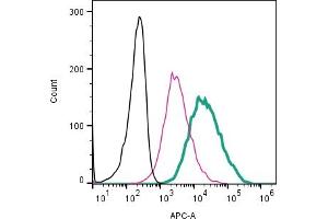 Cell surface detection of CD9 by direct flow cytometry in live intact mouse  microglia cell line: + Rabbit IgG Isotype Control-APC (ABIN7582043). (CD9 antibody  (Extracellular) (APC))