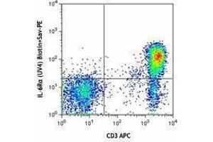 Flow Cytometry (FACS) image for anti-Interleukin 6 Receptor (IL6R) antibody (Biotin) (ABIN2660807) (IL-6 Receptor antibody  (Biotin))