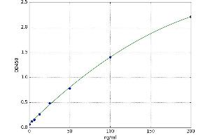 A typical standard curve (FBLN4 ELISA Kit)