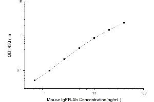 Typical standard curve (Anti-IgE Receptor Antibody ELISA Kit)