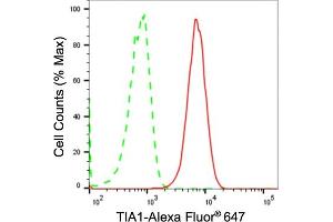 Flow cytometric analysis of TIA1 expression in HAP-1 cells using TIA1 antibody (ABIN7800557), 1:2,000). (Recombinant TIA1 antibody)