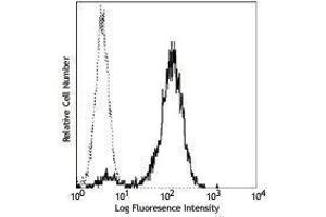 Flow Cytometry (FACS) image for anti-Colony Stimulating Factor 2 Receptor, Beta (CSF2RB) antibody (PE) (ABIN2663003) (CD131 antibody  (PE))