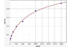 Typical standard curve