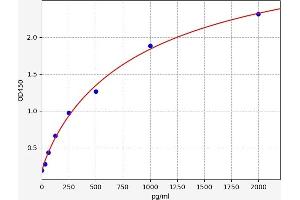 Typical standard curve (MAML1 ELISA Kit)
