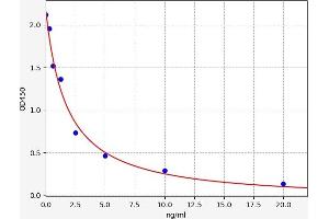 Typical standard curve (Progesterone ELISA Kit)