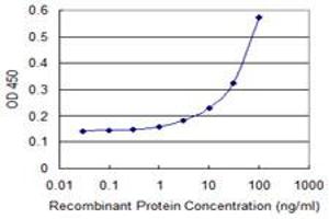 ELISA image for anti-Cytochrome C Oxidase Subunit IV Isoform 1 (COX4I1) (AA 1-170) antibody (ABIN598619) (COX IV antibody  (AA 1-170))