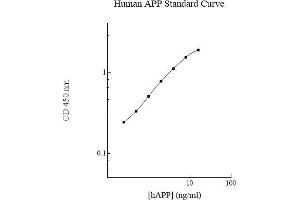 Image no. 1 for Amyloid beta (A4) Precursor Protein (APP) ELISA Kit (ABIN5564593) (APP ELISA Kit)