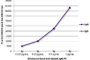 FLISA plate was coated with purified rabbit IgM and IgG. (Goat anti-Rabbit IgM (Heavy Chain) Antibody)