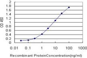 Detection limit for recombinant GST tagged ATOX1 is approximately 0. (ATOX1 antibody  (AA 1-68))