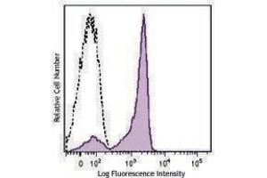 Flow Cytometry (FACS) image for anti-CD27 Molecule (CD27) antibody (Pacific Blue) (ABIN2662162) (CD27 antibody  (Pacific Blue))