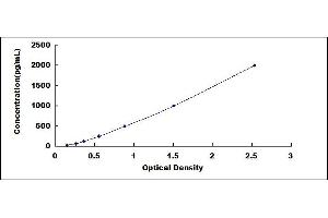 Typical standard curve (IL1RN ELISA Kit)