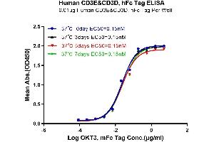 Immobilized Human CD3E&CD3D, hFc Tag at 1 μg/mL (100 μL/Well). (CD3D & CD3E (AA 23-126) protein (Fc Tag))