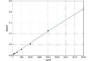 A typical standard curve