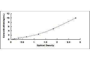 Typical standard curve
