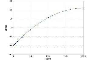 A typical standard curve (Aprataxin ELISA Kit)