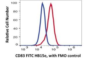 Flow Cytometry (FACS) image for anti-CD83 (CD83) antibody (FITC) (ABIN6253024) (CD83 antibody  (FITC))