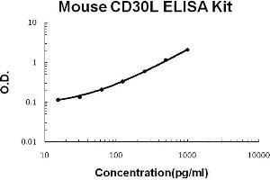 Mouse CD30L PicoKine ELISA Kit standard curve