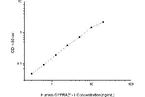 Typical standard curve (CYFRA21.1 ELISA Kit)