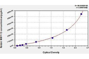 Matrix Metallopeptidase 13 (Collagenase 3) (MMP13) ELISA Kit