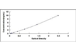 Typical standard curve (ACADL ELISA Kit)