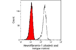Flow Cytometry (FACS) image for anti-Neurofibromin 1 (NF1) (C-Term) antibody (ABIN7795776) (Recombinant Neurofibromin 1 antibody  (C-Term))
