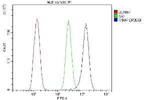 Flow Cytometry analysis of THP-1 cells using anti-TXNIP antibody (ABIN7601882). (TXNIP antibody  (AA 5-391))