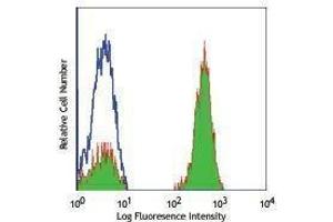 Flow Cytometry (FACS) image for anti-CD3 (CD3) antibody (Alexa Fluor 488) (ABIN2657386) (CD3 antibody  (Alexa Fluor 488))