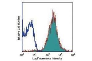 Flow Cytometry (FACS) image for anti-Endoglin (ENG) antibody (APC) (ABIN2658430) (Endoglin antibody  (APC))