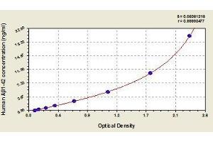 Typical standard curve (Abeta 1-42 ELISA Kit)