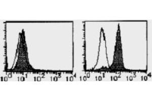 Flow Cytometry (FACS) image for anti-Toll-Like Receptor 4 (TLR4) antibody (ABIN1449233)