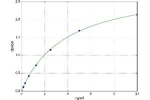 A typical standard curve (Enkephalin ELISA Kit)