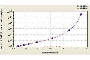 Typical standard curve (FCGR3B ELISA Kit)