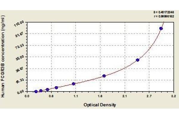 FCGR3B ELISA Kit
