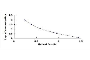 Typical standard curve (FPA ELISA Kit)