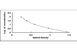 Typical standard curve (FPA ELISA Kit)