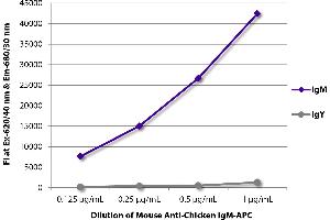 FLISA plate was coated with purified chicken IgM and IgY. (Mouse anti-Chicken IgM Antibody (APC))