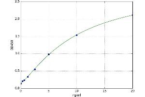 A typical standard curve (AQP3 ELISA Kit)